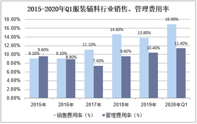 2021-2026年中國(guó)服裝輔料行業(yè)市場(chǎng)供需格局及行業(yè)前景展望報(bào)告