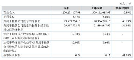 五星銅業擬掛牌新三板精選層 2019年凈利潤2953萬，出口激增778%